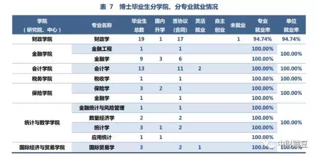 中财2023年本科生读研率,中财硕士就业