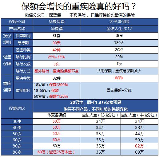 保险应该怎么选？大的保险公司哪款产品性价比最高？
