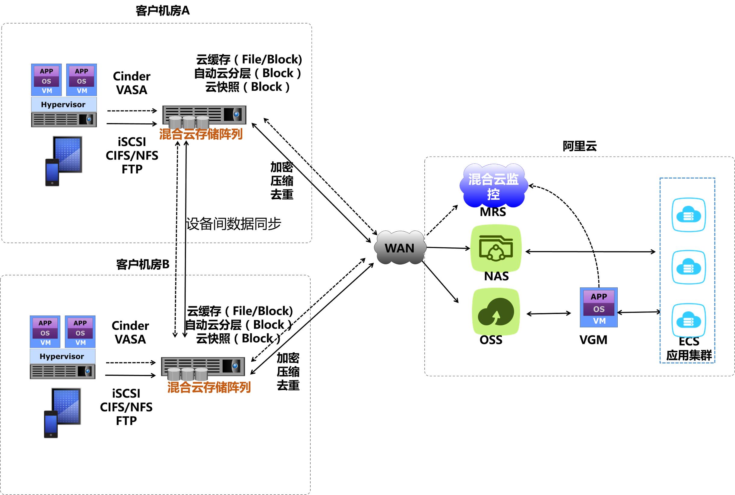 gartner阿里云,阿里云存储负责人