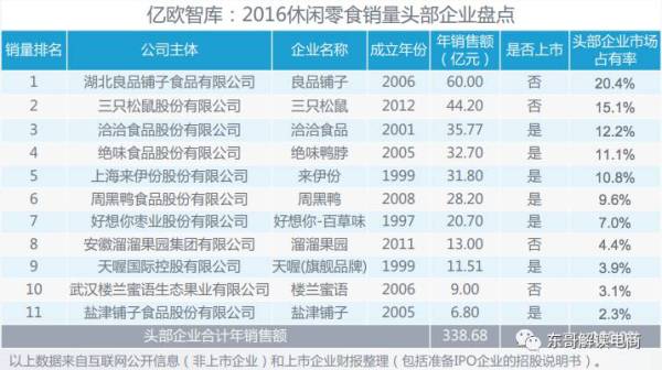 休闲零食市场讲解,休闲零食品类近几年增长趋势