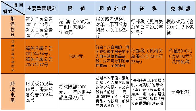 最常见的跨境电商寄递方式,海关邮件快件跨境电商区别在哪