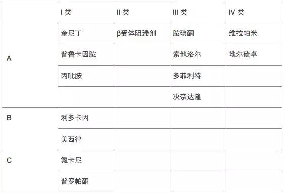 抗心律失常最好的中成药,兼有二三类抗心律失常效果的药物