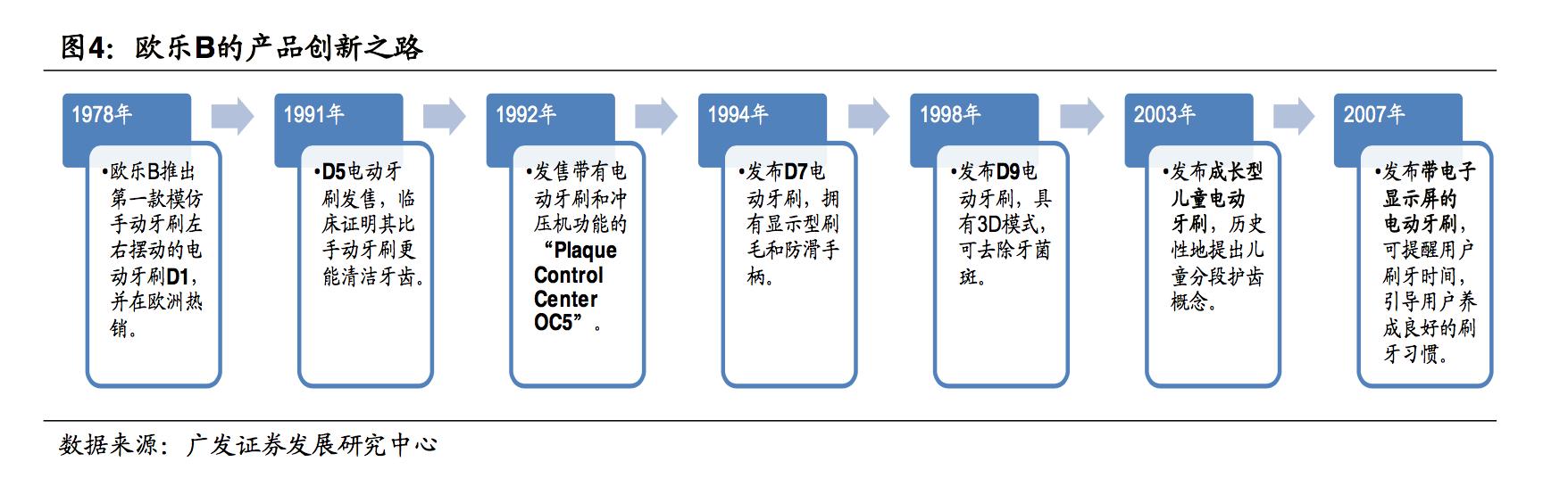 电动牙刷欧乐b排名,电动牙刷测评欧乐bd100