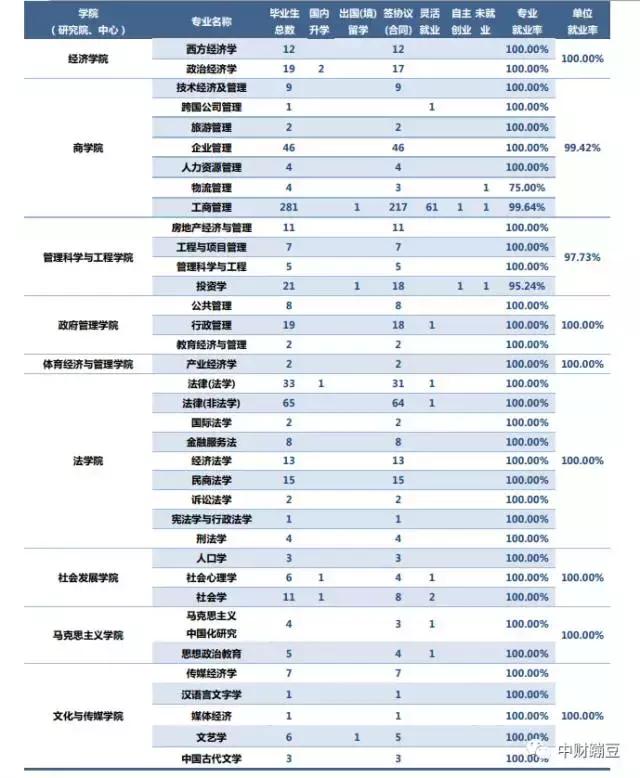 中财2023年本科生读研率,中财硕士就业