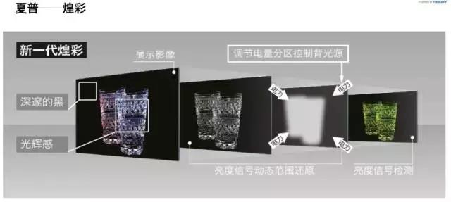 夏普液晶屏是世界最好的屏吗,夏普液晶屏新技术