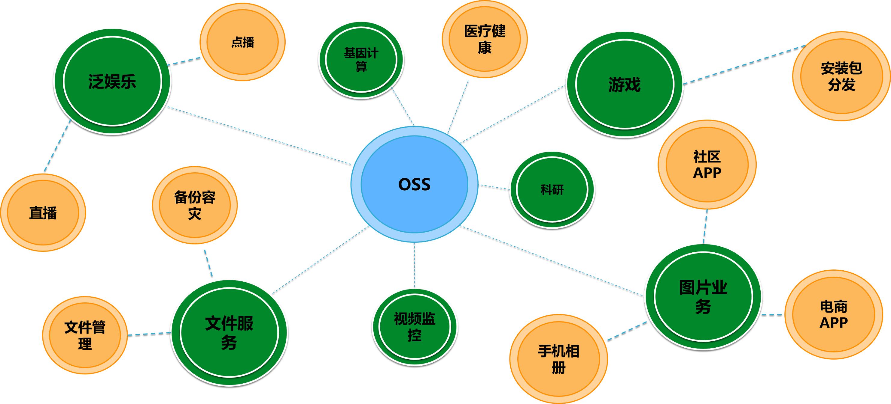 gartner阿里云,阿里云存储负责人