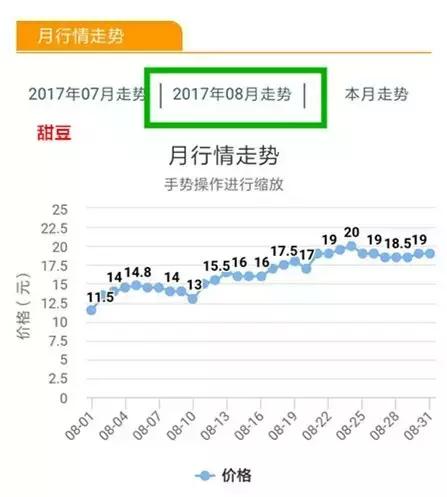 八月菜价大盘点，6成品种上涨带来黄金行情，附广州江南0901菜价