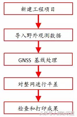 gps静态测量自学视频教程,gps做静态测量视频