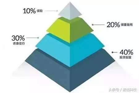 年轻人每个月存1000元理财,多久能到100万?