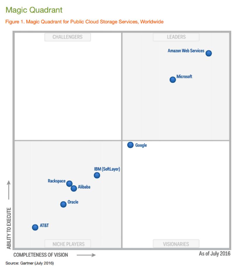gartner阿里云,阿里云存储负责人