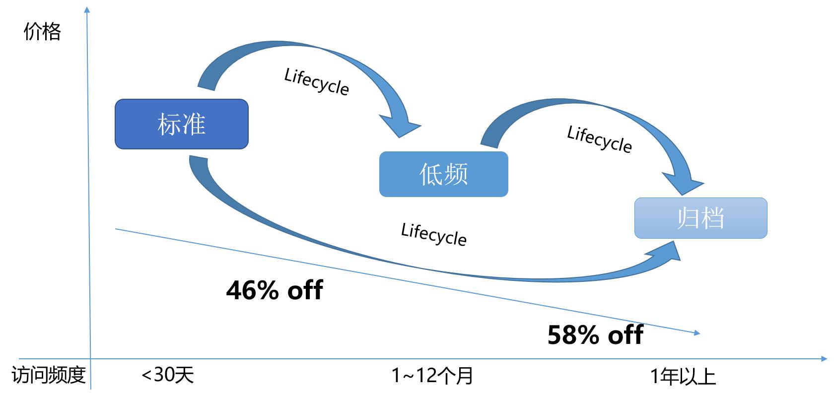 gartner阿里云,阿里云存储负责人