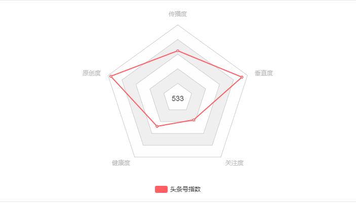 头条号刚过了新手期又该怎么做呢,头条号过新手期的经验