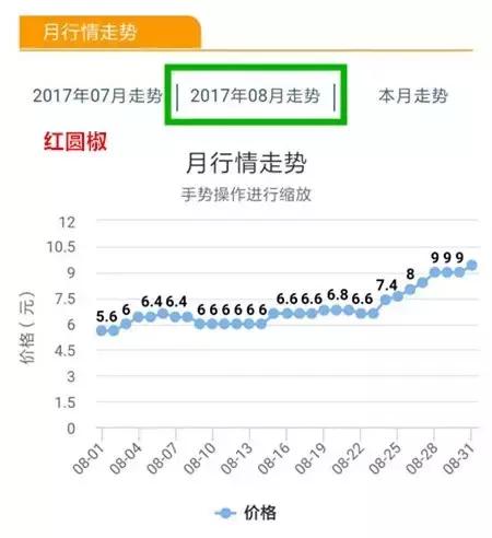 八月菜价大盘点，6成品种上涨带来黄金行情，附广州江南0901菜价