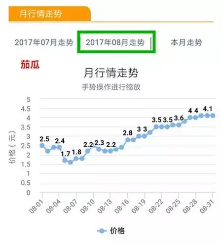 八月菜价大盘点，6成品种上涨带来黄金行情，附广州江南0901菜价