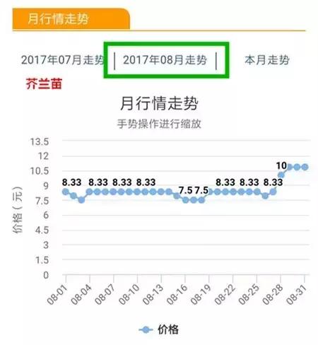八月菜价大盘点，6成品种上涨带来黄金行情，附广州江南0901菜价