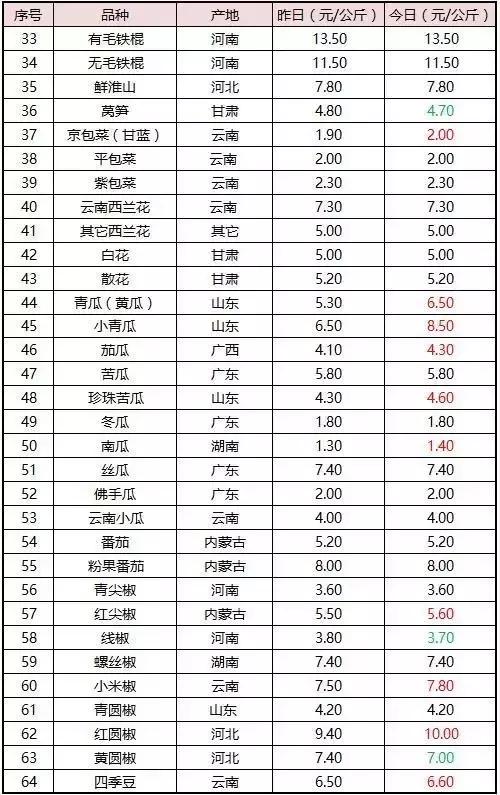 八月菜价大盘点，6成品种上涨带来黄金行情，附广州江南0901菜价