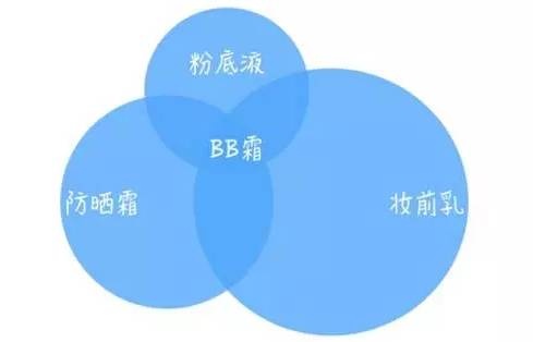 35岁适合的bb霜,适合学生党用的bb遮瑕霜