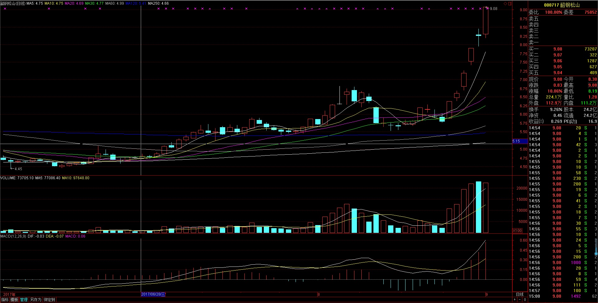 第一个涨停后一直回调,首个涨停板次日放量下跌