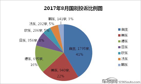 2017年1月汽车投诉排行榜,2017全年国内汽车投诉排行榜前100