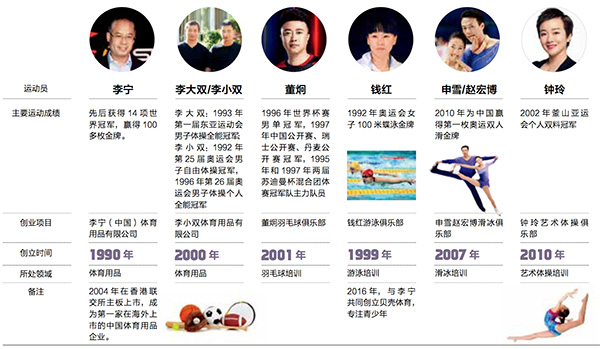 投资圈发展史,投资中国体育产业