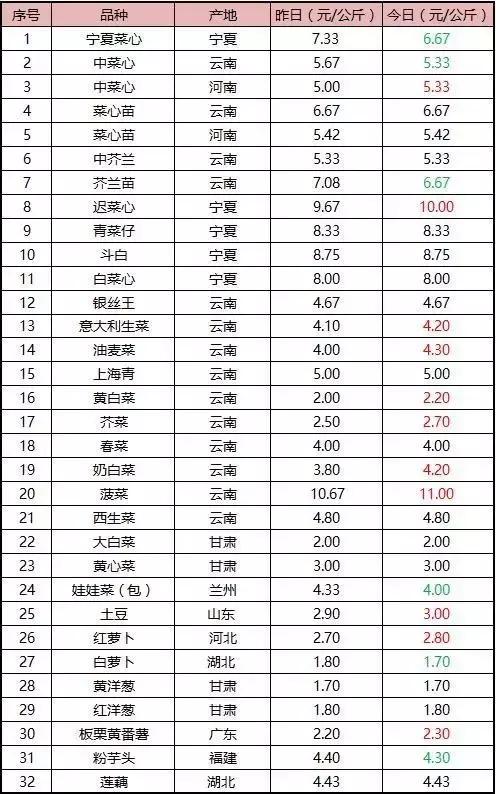 八月菜价大盘点，6成品种上涨带来黄金行情，附广州江南0901菜价