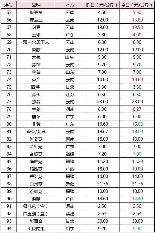 八月菜价大盘点，6成品种上涨带来黄金行情，附广州江南0901菜价