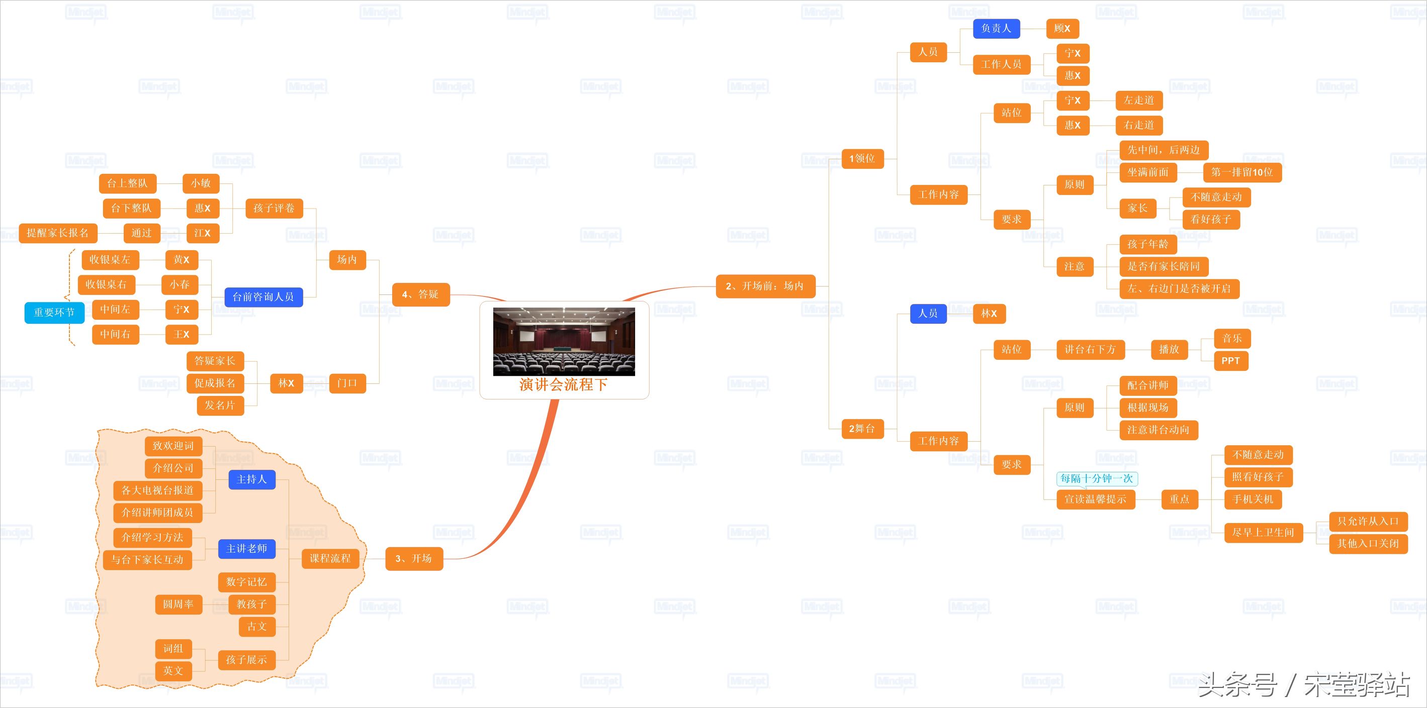 怎样做流程图及说明书,操作流程图怎么做好看