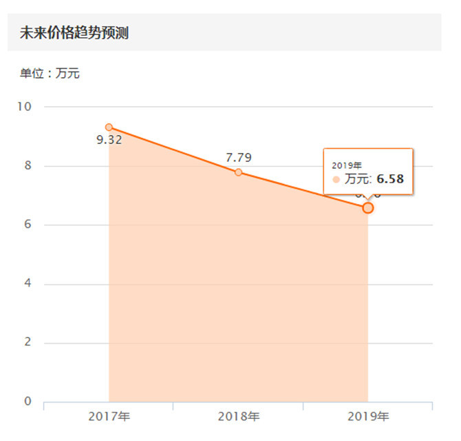 5万公里奔驰slk老车值得购买吗,10万可以买到哪款奔驰slk