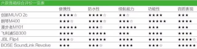 5款目前口碑最好的户外蓝牙音箱,十大音质最好的户外蓝牙音箱评测