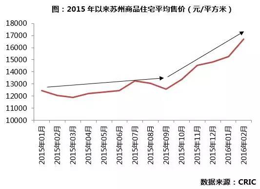 苏州城市房价最新走势,苏州房价未来5-10年趋势会怎么样