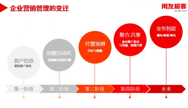 社交化的核心是什么,社交化商业模式思维