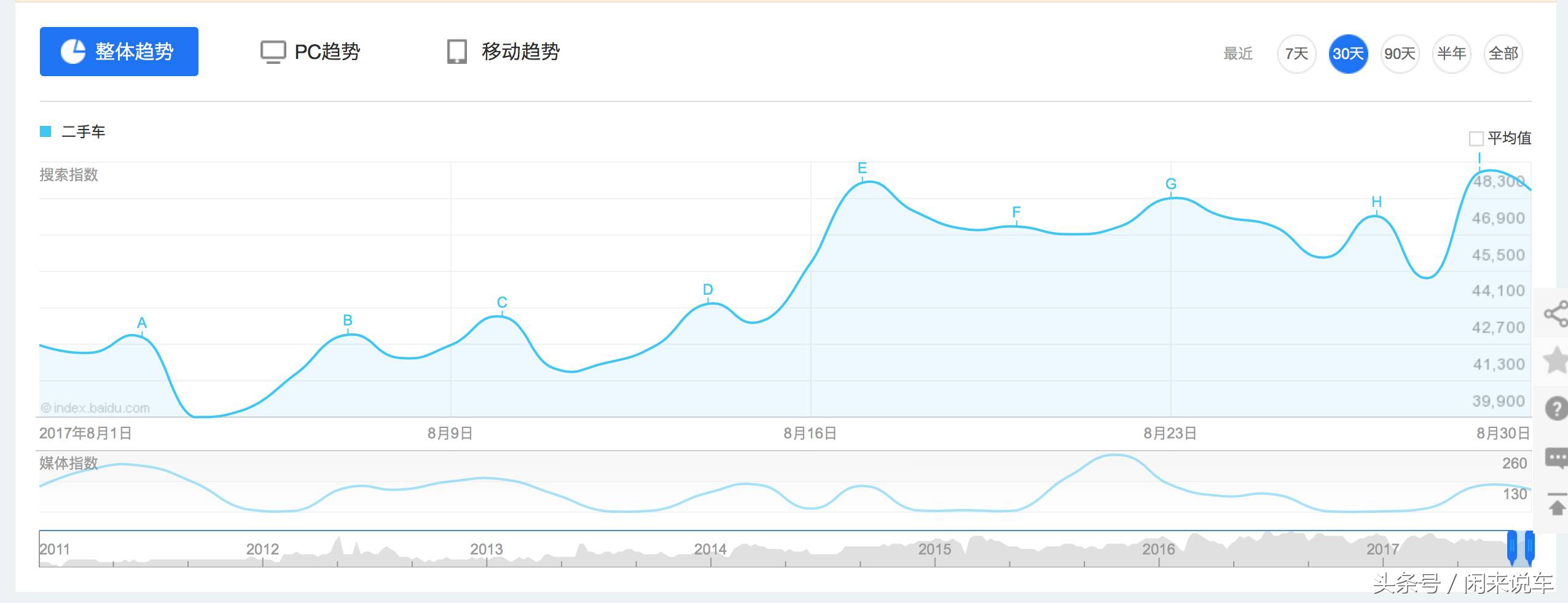 一辆一万多的二手车车商利润3000,二手车车商利润