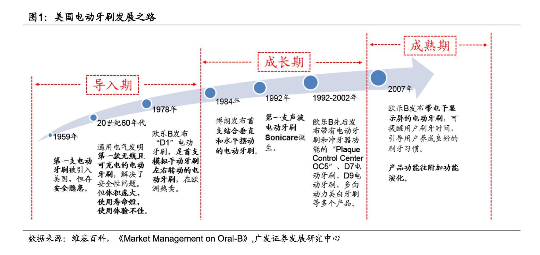 电动牙刷欧乐b排名,电动牙刷测评欧乐bd100