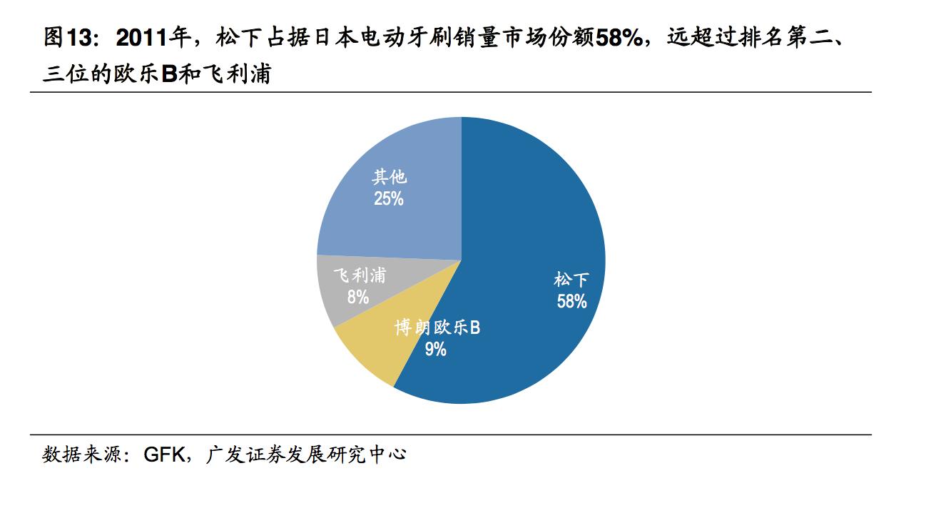 电动牙刷欧乐b排名,电动牙刷测评欧乐bd100