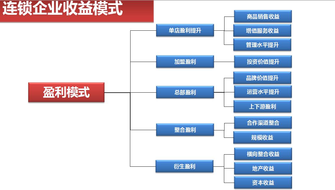 连锁大未来——转折革命之特许加盟(二)