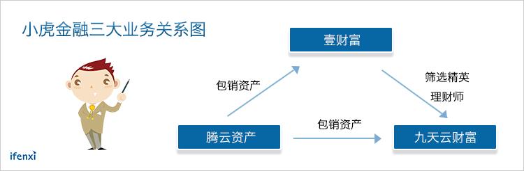 三驾马车齐驱,小虎金融在资产端和财富端全面发力