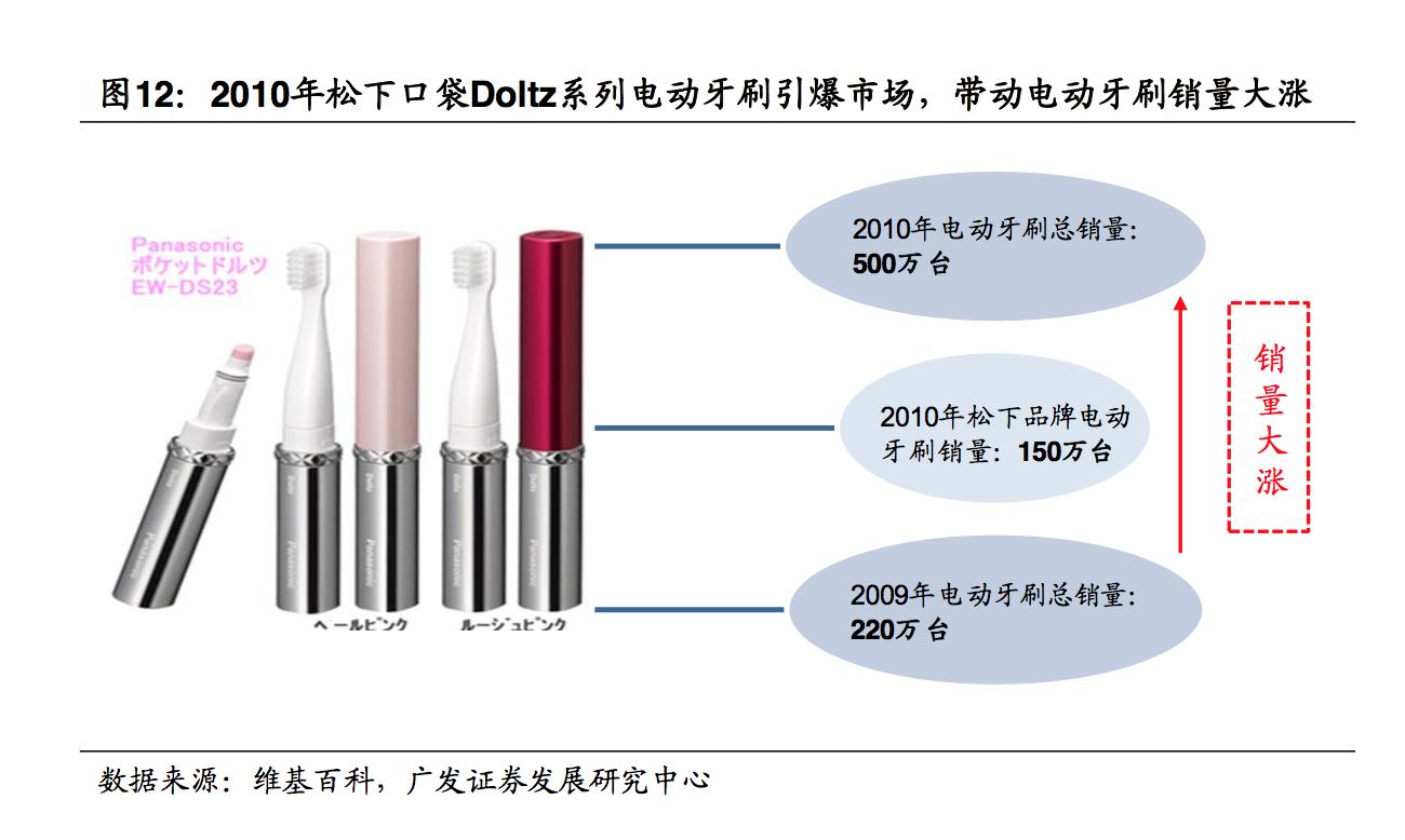 电动牙刷欧乐b排名,电动牙刷测评欧乐bd100
