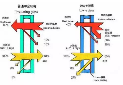 low-e中空玻璃如何分正反面,low-e三层中空玻璃的好处