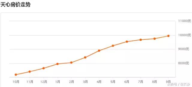 长沙市9月份各小区二手房房价,长沙二手房9月成交数据