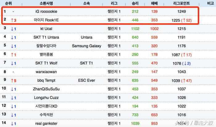 lol闊╂湇鍓嶄笁,lol鍖呮徑鍥涘己