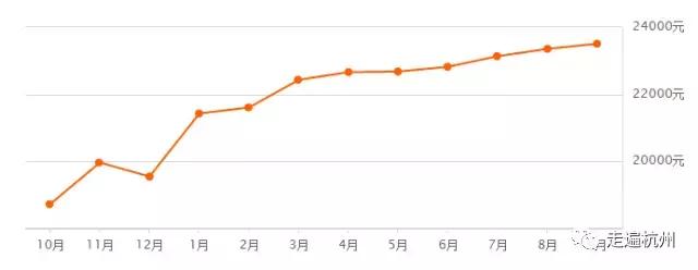 杭州房价跌了?9月最新小区楼盘价格榜出炉!你家房价跌了吗?
