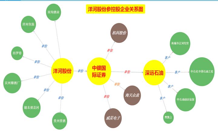 立体解剖分解,洋河股份股权结构与分析