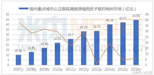 “酸雨”侵蚀下的PPI“黄金时代”,看“拉唑”家族!