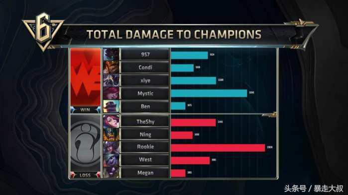 lol闊╂湇鍓嶄笁,lol鍖呮徑鍥涘己