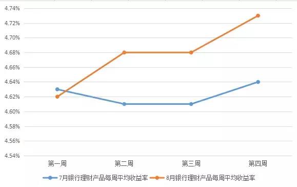 银行理财现复苏迹象,银行理财市场逐渐回暖