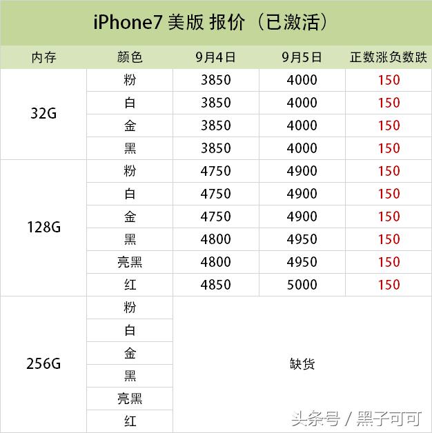 iPhone7报价：看到这个价格我就放心了真贵