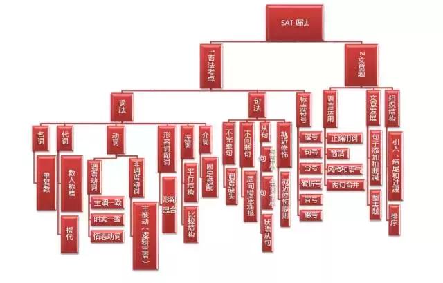 10月月考复习指南,sat语法复习资料