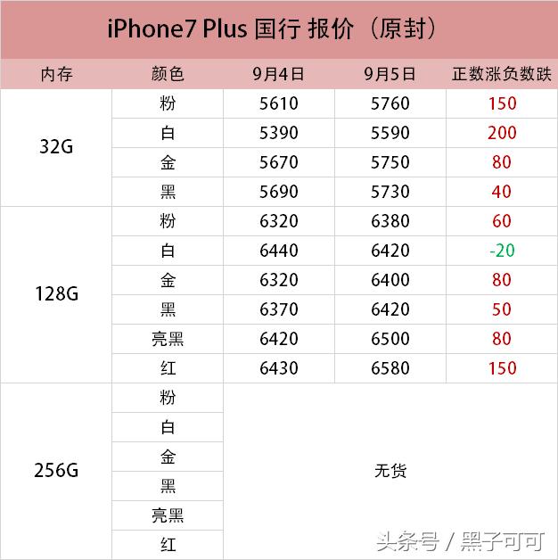 iPhone7报价：看到这个价格我就放心了真贵