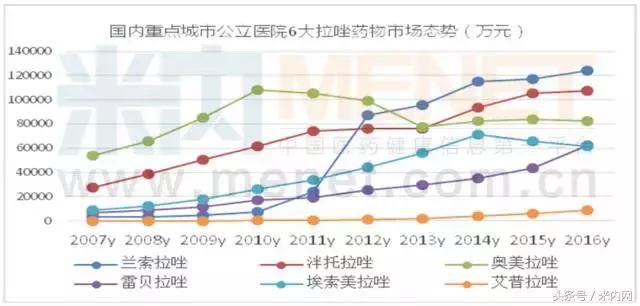 “酸雨”侵蚀下的PPI“黄金时代”,看“拉唑”家族!
