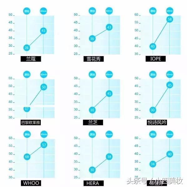 十大气垫推荐平价,十二款热门气垫全方位测评